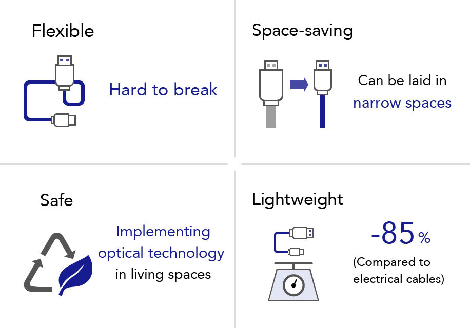 Flexible (Hard to break), Space-saving (Can be laid in norrow spaces), Safe (Implementing optical technology in living spaces), Lightweight (-85% compared to electrical cables)