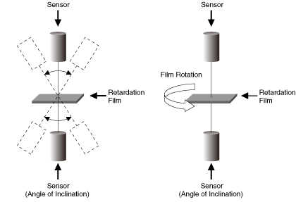 Medición de las características del ángulo de visión desde varios ángulos mediante un sensor