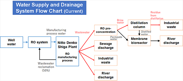 Fluxograma do sistema de drenagem e abastecimento de água