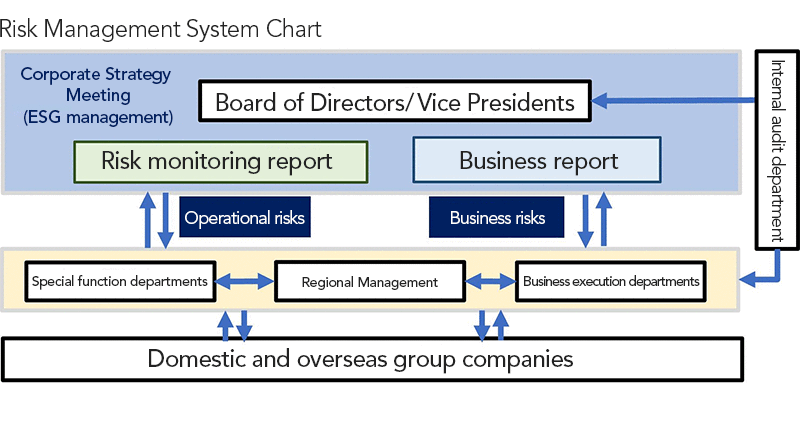 Gráfico do sistema de gestão de riscos