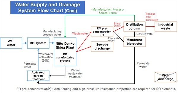 Flussdiagramm Wasserversorgungs- und Abwassersystem