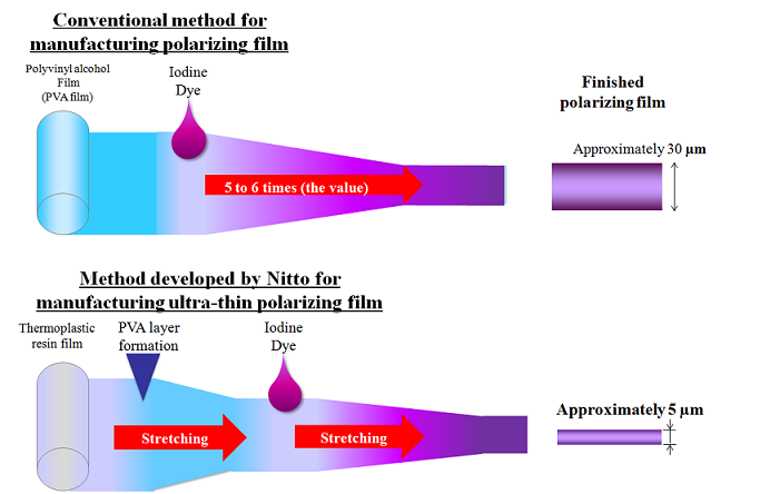Differences Between Conventional Method and New Method