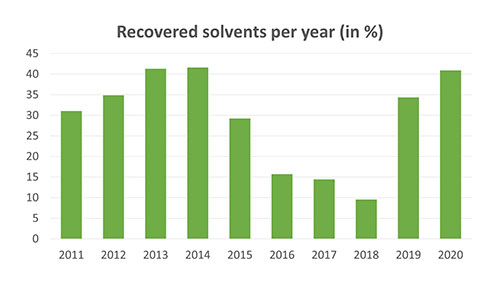 Nitto Belgium recovered solvents per year
