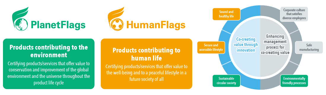 PlanetFlags/HumanFlags and Material Issues for Sustainability