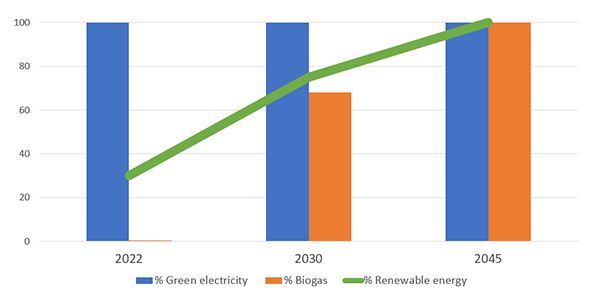 Evolution of green energy usage by Nitto in EMEA region