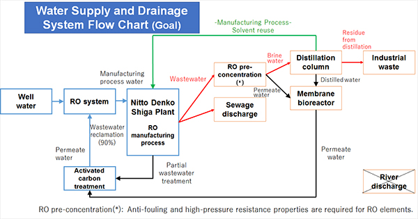 Diagramma di flusso del sistema di approvvigionamento idrico e di scarico