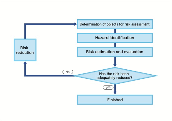 Diagramma di flusso per la valutazione del rischio
