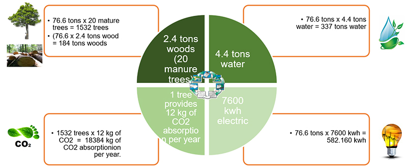 Снижение нагрузки на окружающую среду за счет сбора картонных коробок — Nitto Automotive San.