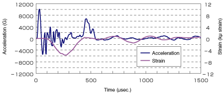 Strain and acceleration waveform at the time of drop impact