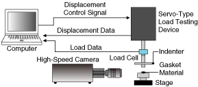 Observation using a servo-type load testing device and high-speed camera