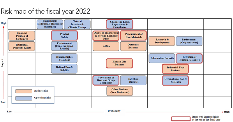 Risk map of the fiscal year 2022