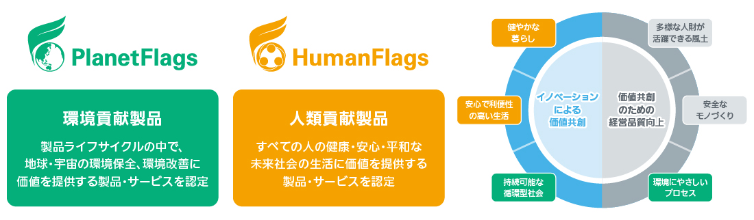 PlanetFlags™/HumanFlags™（環境・人類貢献製品）認定スキーム