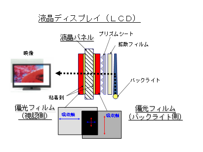 液晶ディスプレイの構造 