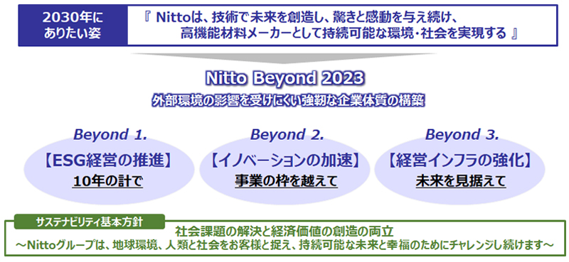 中期経営計画 Nitto Beyond 2023
