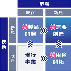 三新活動