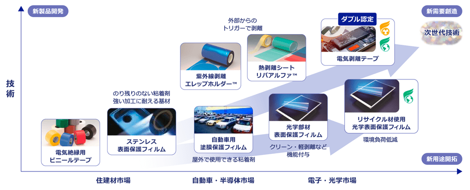 三新活動の展開例