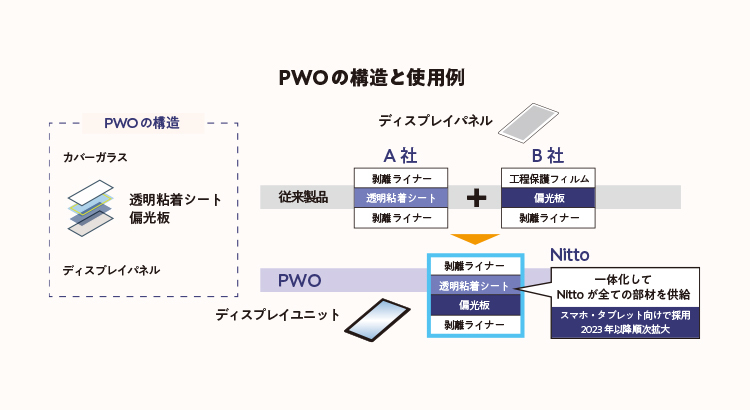 PWOの構造と使用例
