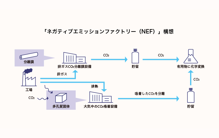 「ネガティブエミッションファクトリー（NEF）」構想