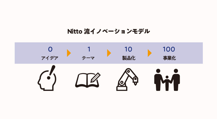 Nitto流イノベーションモデル