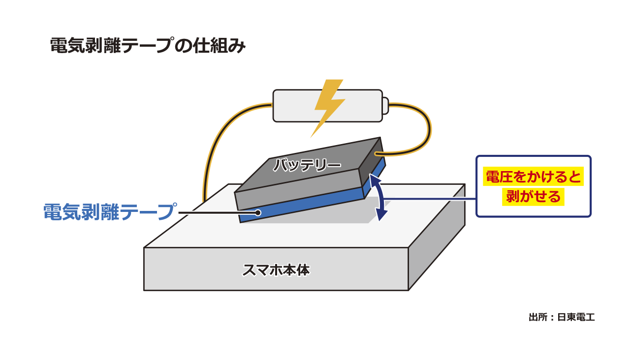 電気解離テープの仕組み