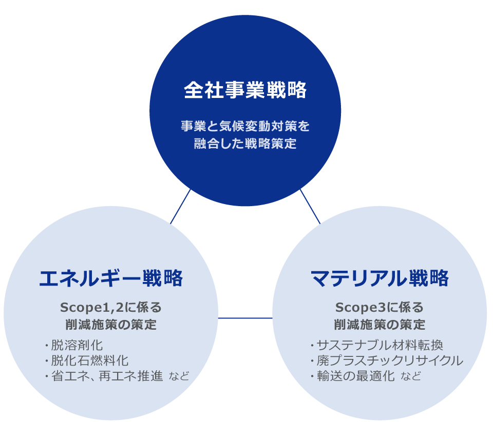 担当役員・担当部署の役割