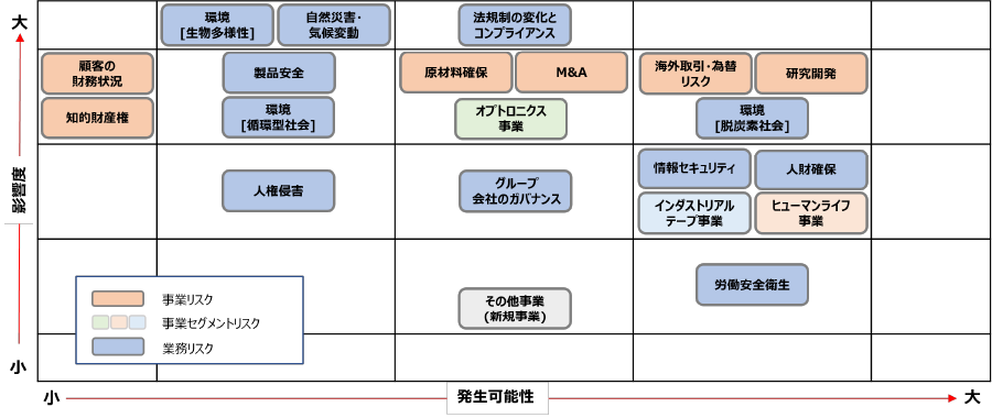 当連結会計年度末のリスクマップ