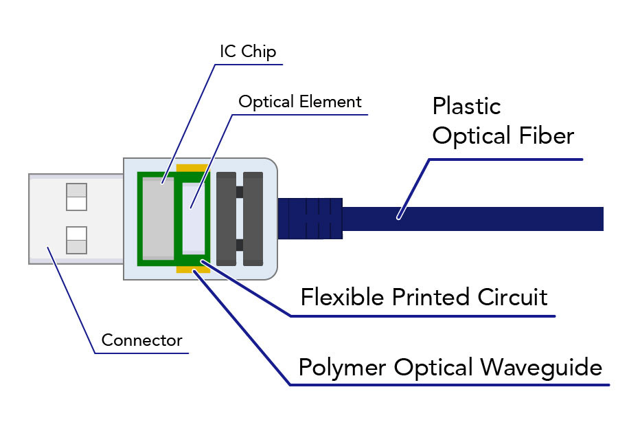 Figure: Plastic Optical Fiber