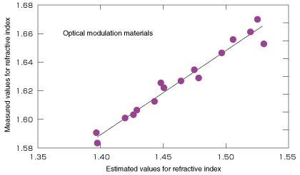 Theoretical calculation of optical properties