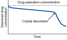 control diffusion chart
