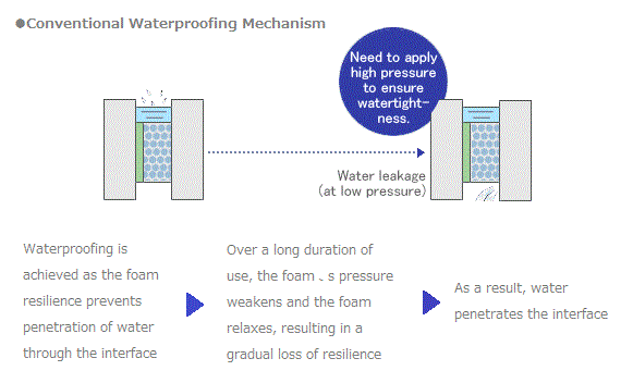 WaterproofingMechanism01