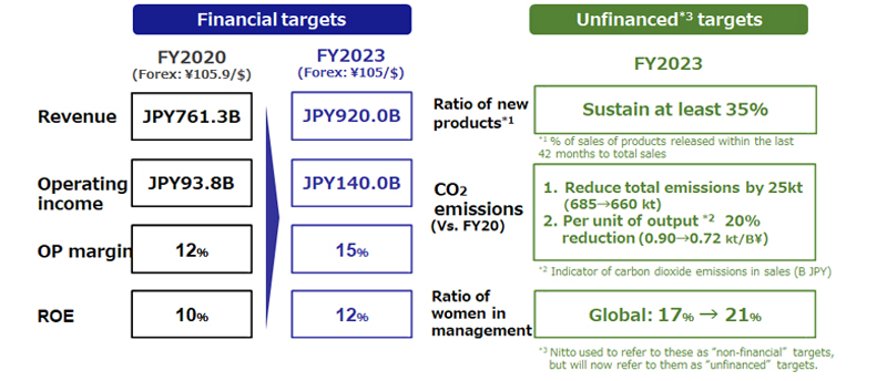 Management target